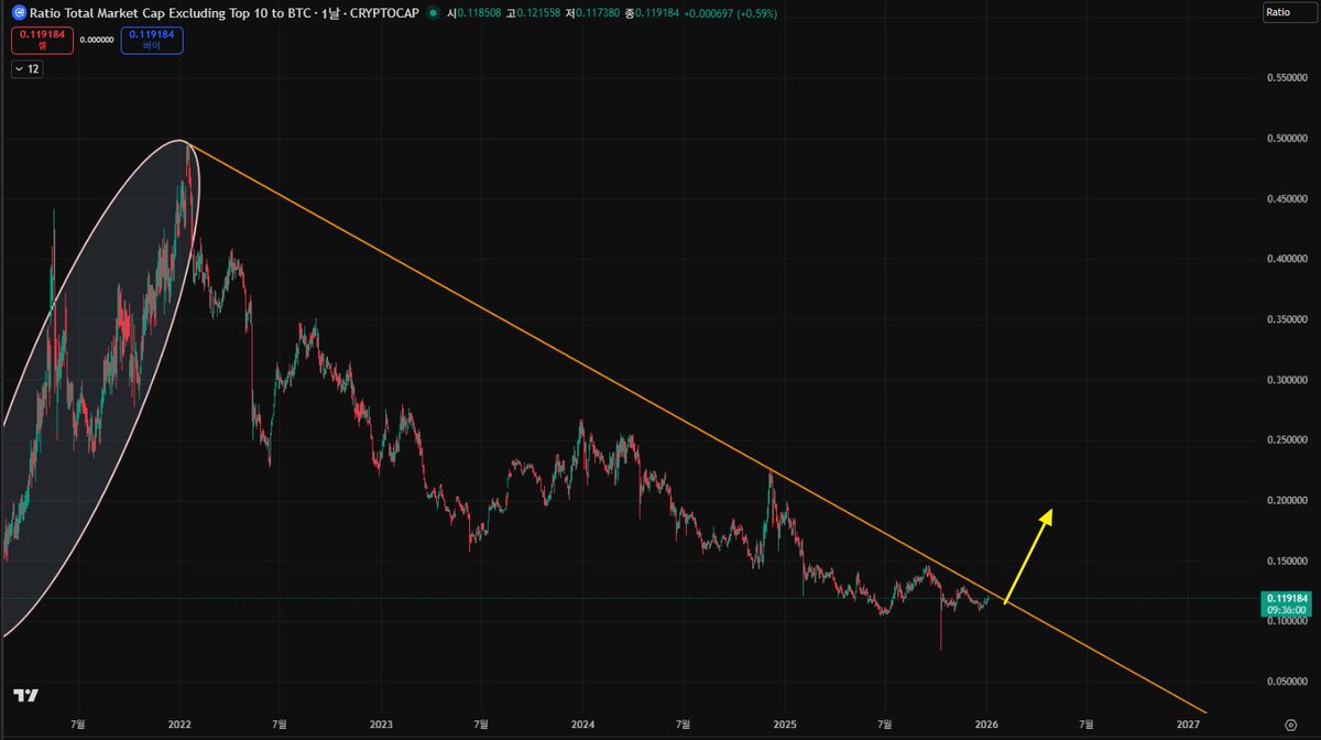 BTC $ETH 비트코인의 시가총액은 계속 커지고, 알트코인들은 계속 늘어나지만 가격이 오르지 못하면서 OTHERS/BTC 차트는  22년 고점 후 계속 하락중입니다. 대추세 돌파를 앞두고 있는데 2가지 시나리오 중 하나가 되겠죠 1. 2026년은 알트장의 해다
