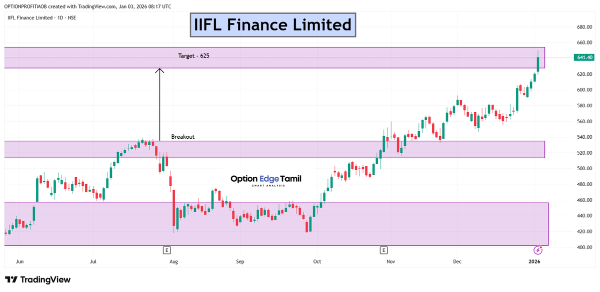 Optionedgetamil's tweet photo. 🎯 Target Achieved!
IIFL Finance Ltd smashed the 650 target ✅
📈
#IIFLFinance #BreakoutStocks #StockMarket #NSE #FinanceSector #NBFCSector #FinancialServices https://t.co/0Mr03NQAau