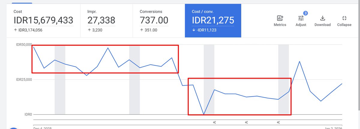 Cost/conversion-nya turun ges