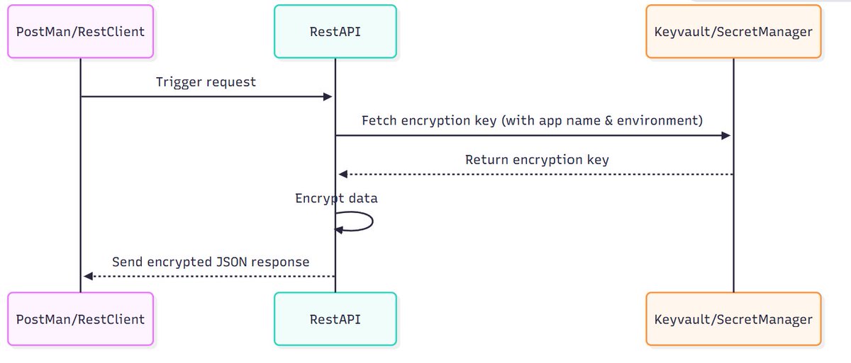 techsoftie's tweet image. One of the best way to secure your encryption keys.

So you can generate the encrypted data based on the rest api without revealing the encryption key for the developers