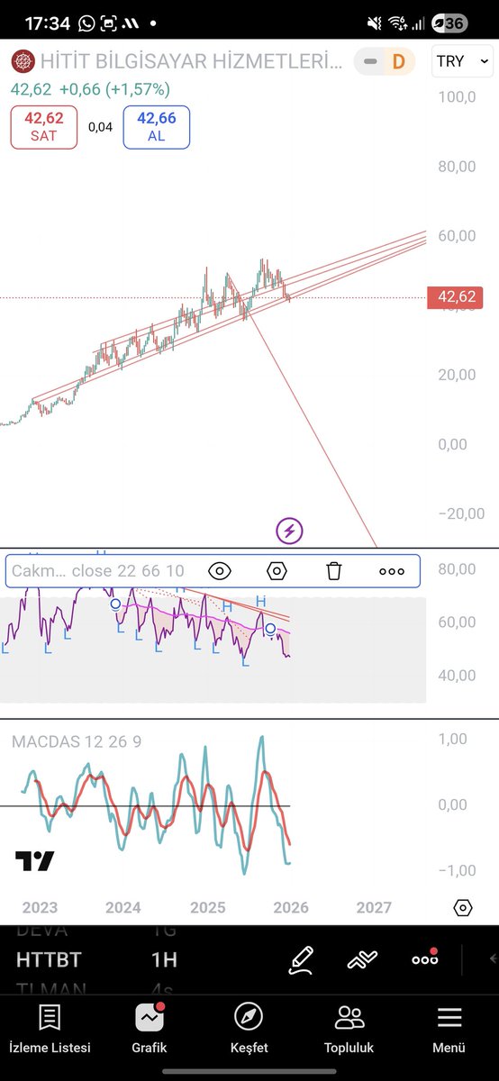 Bir yükselen kanal takip ettiğim senet daha. #httbt Şu anda diplerde tam alım yerlerinde.