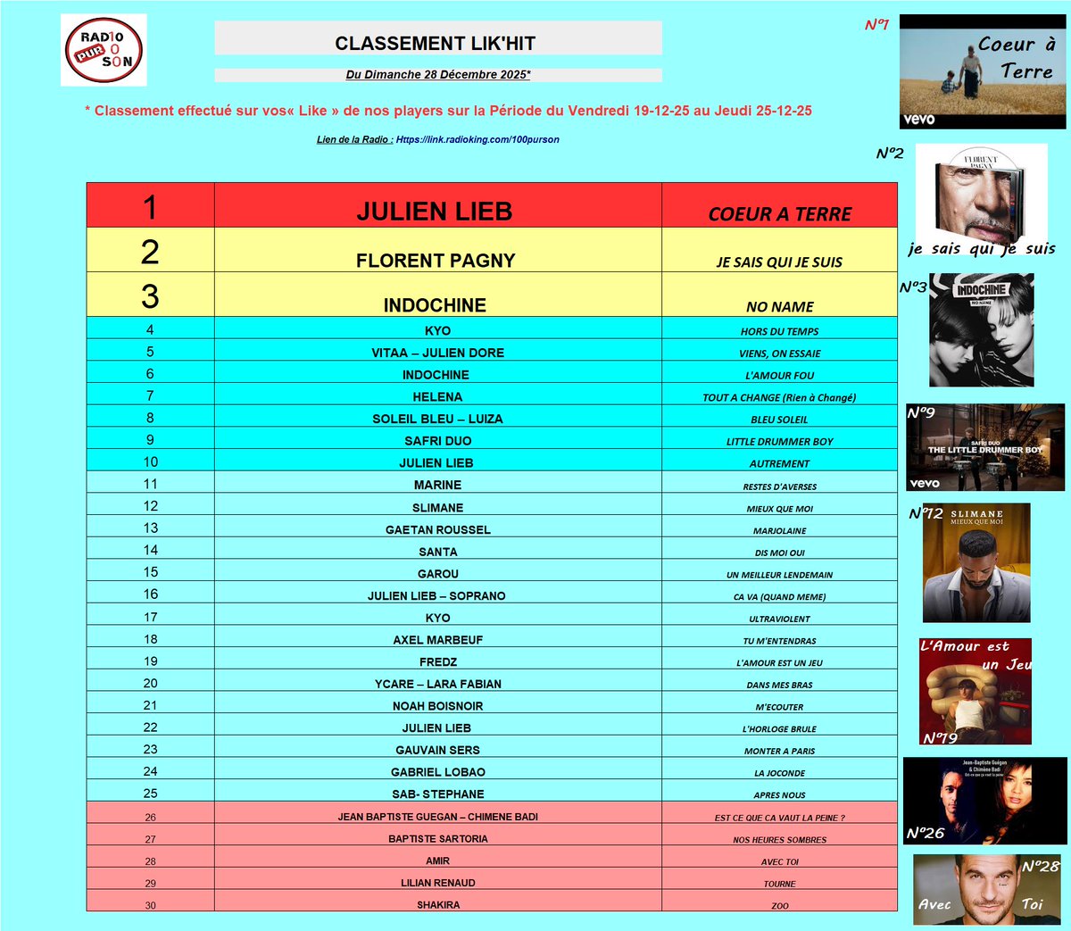 CLASSEMENT DES LIKE SUR PLAYER <a href="/Radio100purson/">100purson</a> de DIMANCHE 28-12-25

PROCHAIN : DIMANCHE 04-01-26 A 14H 
sur : radio100purson.com

#julienlieb #helena #StarAcademy #slimane #KYO #indochine #florentpagny #safriduo #ycare #marine #amir #gaetanroussel #fredz #vitaa #juliendore