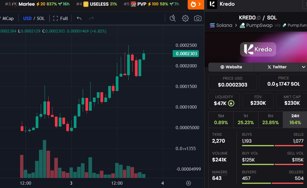 DegenCapitalLLC's tweet photo. $Kredo - @kredopay 

NeoBank x Zk Tech

Privacy focused and upgraded spending controls.

98k ------------> 230k mcap so far

F2hgieC18MeUWaWMoyaxLSQCzS7yAjRz1HgmbGAEpump https://t.co/zkb3lpSiam