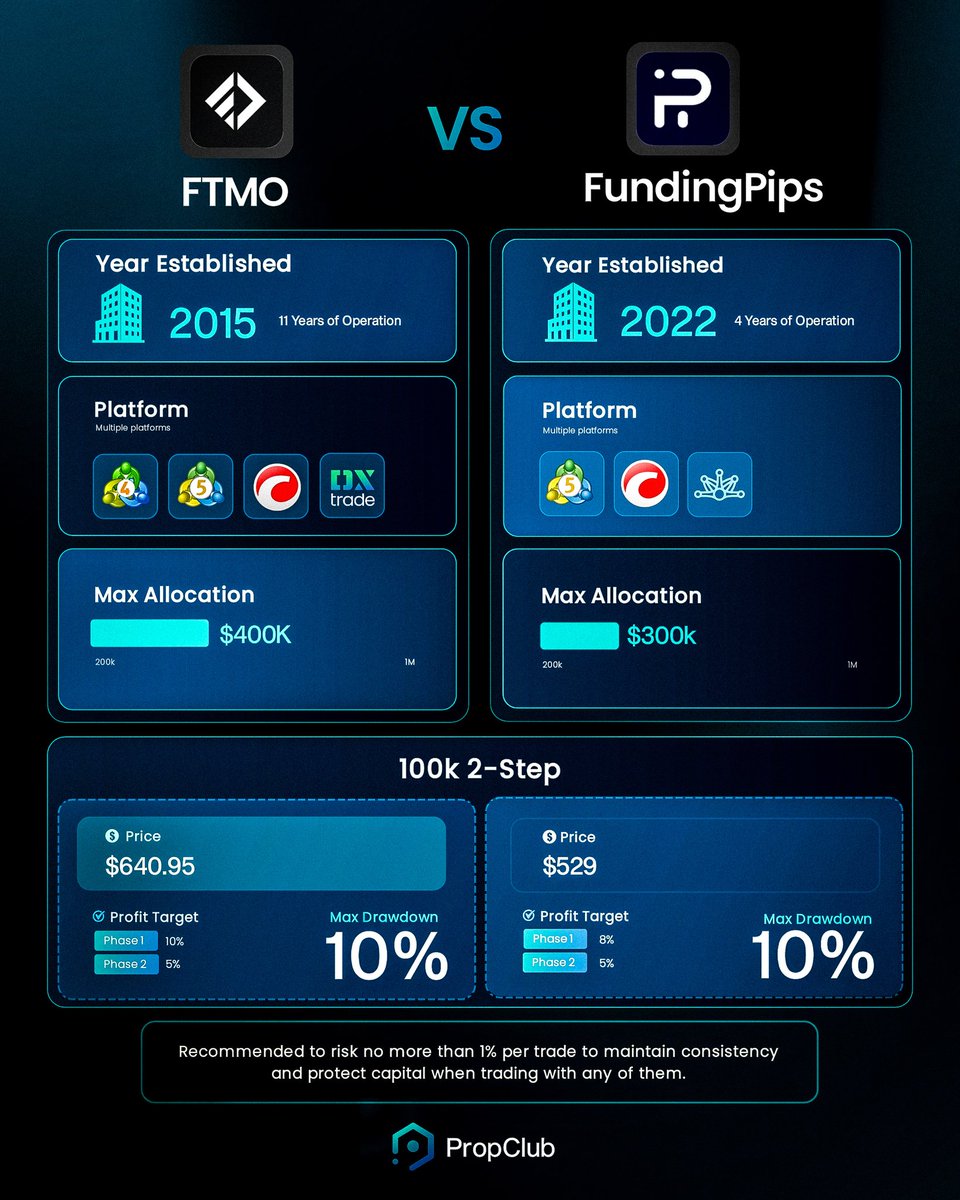 FTMO 🆚 FundingPips

Which one would you choose and why? 👇
