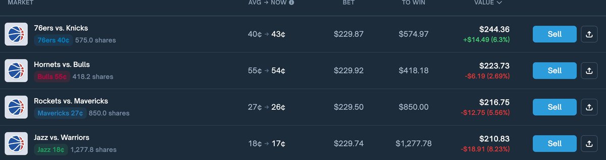 0xFan_Crypto's tweet photo. Polymarket 交易日记（NBA篇）
明天比赛比较多

1、76 vs 尼克斯
这里不用想了，必定数字人，尼克斯背对背先不说，还少个唐斯，反观数字人，三大核心全部都在，优势在我，冲数字人就对了

2、火箭 vs 独行侠
大概率是火箭拿下，不过独行侠主场，而且有浓眉以及弗拉格，火箭拿下并不轻松，现在赔率还行，建议可以买一手独行侠，赔率回正后卖出即可

3、凯尔特人 vs 快船
绿军很强，但是快船北伐就完事了，2、3节不要犯病，小卡继续打出单节20分的气势，冲击7连胜

@Polymarket @PolymarketCN $poly
