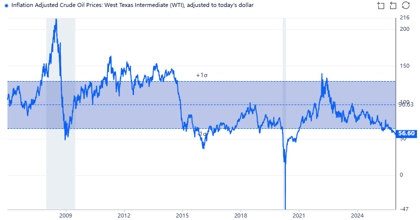Peter_Lukacs_R's tweet image. Oil at 20-year lows in real terms, yet people call for $30–50 glut bear scenarios.

Downside: maybe -5–10%. Upside: 2–3× to the upper range?

That’s asymmetric risk/reward — and I like that trade.