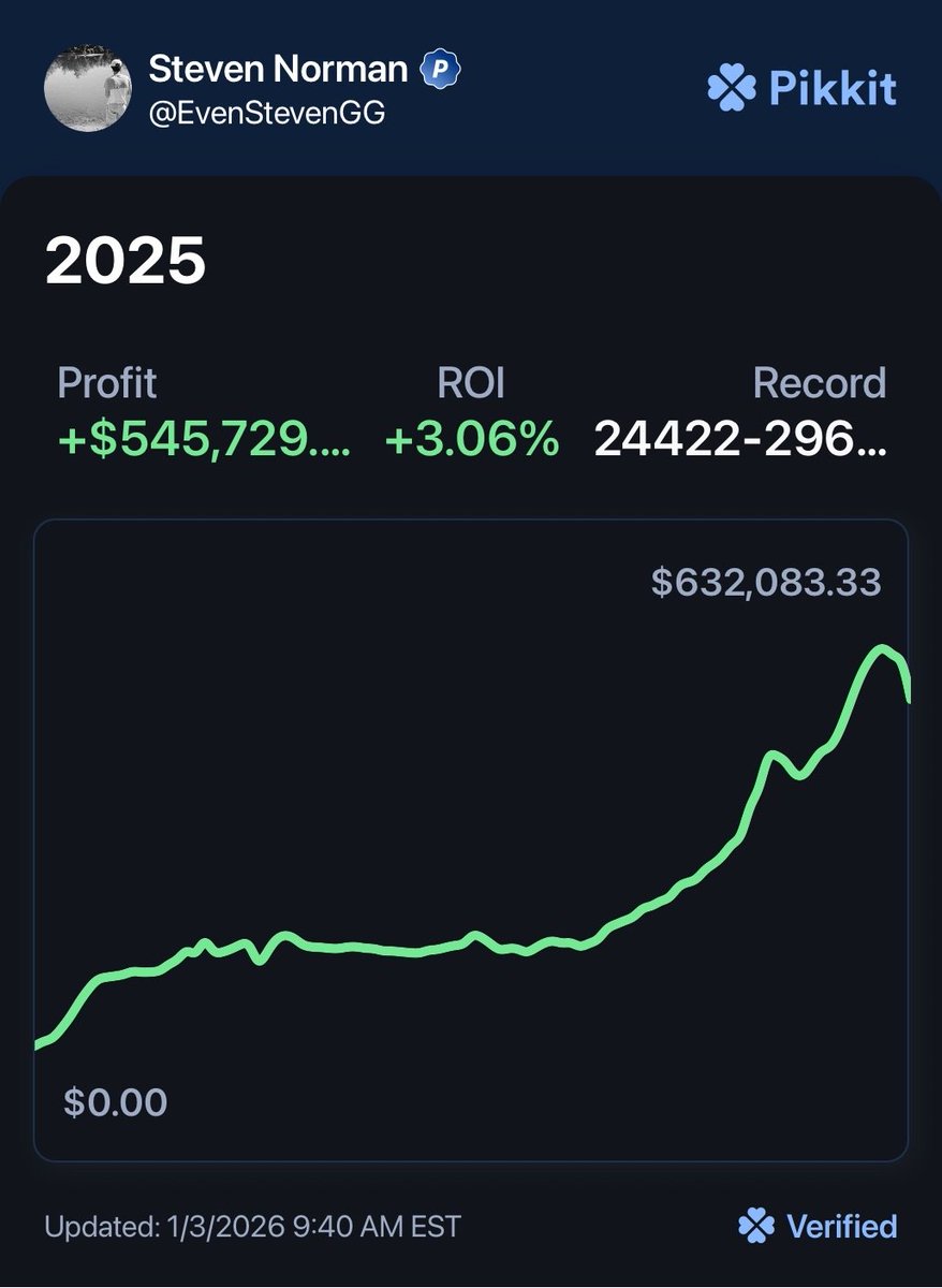 2025 Betting Recap 📊

Wrapped up the year with $773,000+ in total profit 🤝

• $545K via Pikkit
• $30K via partnerships
• $128K via non-Pikkit
• $70K from bonuses &amp; cashback
• Approx $24M in total handle across all outs
• ~3% ROI
• Roughly 60k bets

A few things I learned