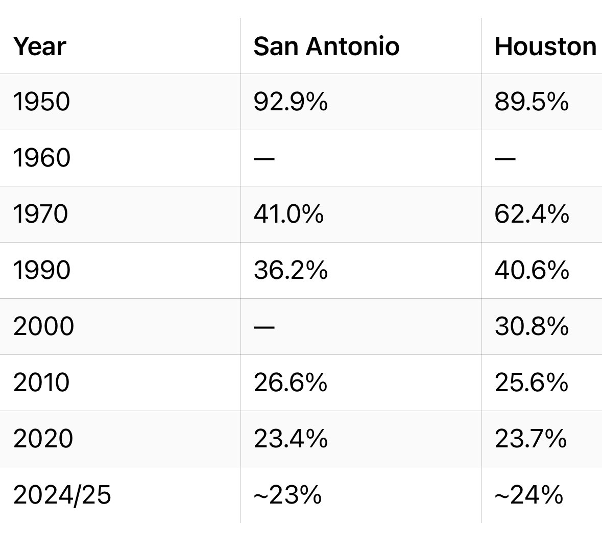 InsAgencyOwner's tweet image. Texas has some issues.