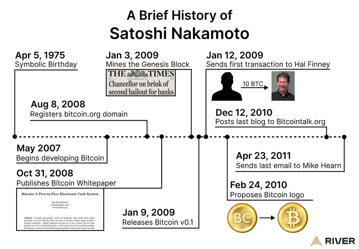 17 years ago today Bitcoin was created

#ThankYouSatoshi