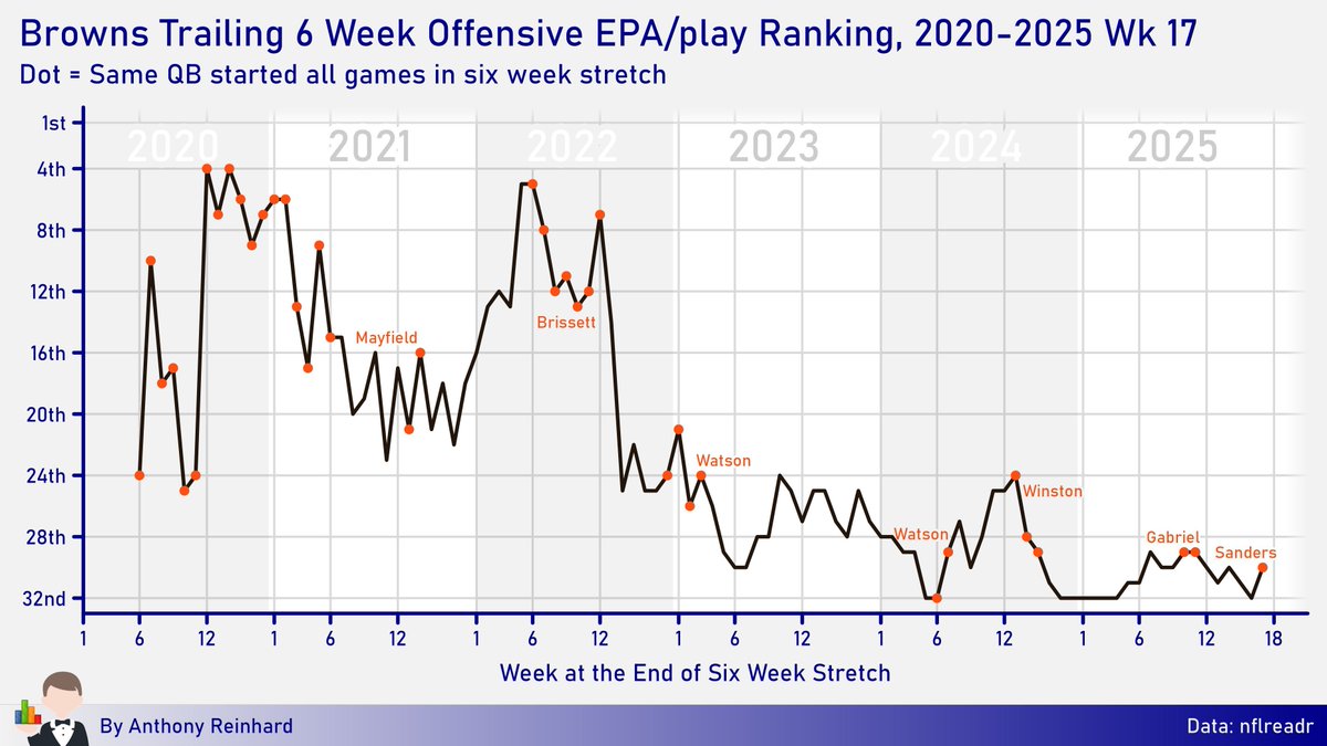 reinhardNFL's tweet photo. The Browns offense under Kevin Stefanski has struggled to return to the form we saw early in his tenure.

In the last three seasons, the Browns offense hasn't broken inside the top 20 in EPA/play over a six week stretch.

Data: nflreadr https://t.co/HRQKKsJC6L
