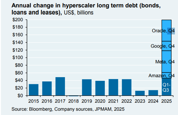 The hyperscalers took on more debt in 2025 than the previous 7 years combined. Cembalest, JPMAM