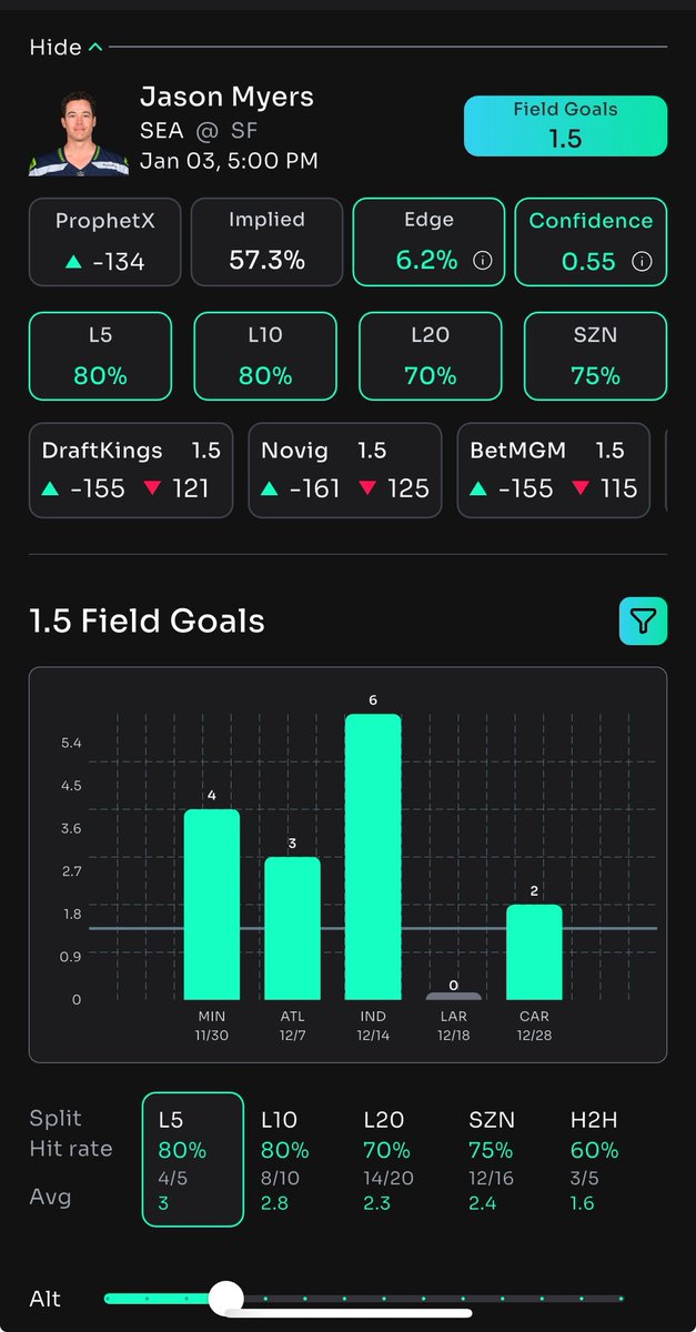 FinalRoundCard's tweet photo. NFL Week 18 PropsBot Card π
Godwin O3.5 Receptions
Seahawks O1.5 Field Goals
Brock Purdy O8.5 Longest Rush
All @propsbotai edges here π
https://t.co/1BttPPyv0M
#NFL #NFLProps #PropsBot #SportsBettingX https://t.co/3kUViD8e4n