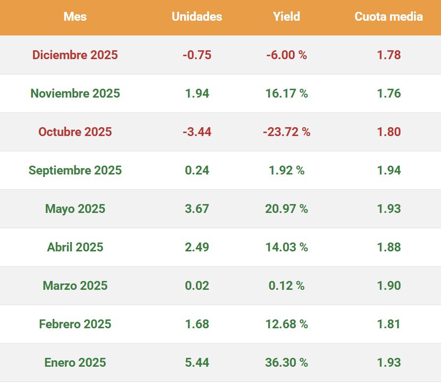 Cerramos el 2025 en el Grupo Premium con el siguiente balance.

8,77% de yield en 121 picks verificados, todos ellos en ligas principales, prepartido y en mercados líquidos en su amplia mayoría.

betapuesta.es/tipsters/premi…