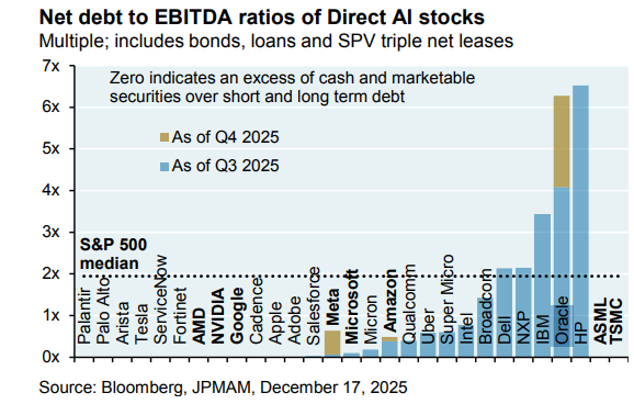 Oracle and HP with net debt to EBITDA ratios of more than 6x. Cembalest, JPMAM