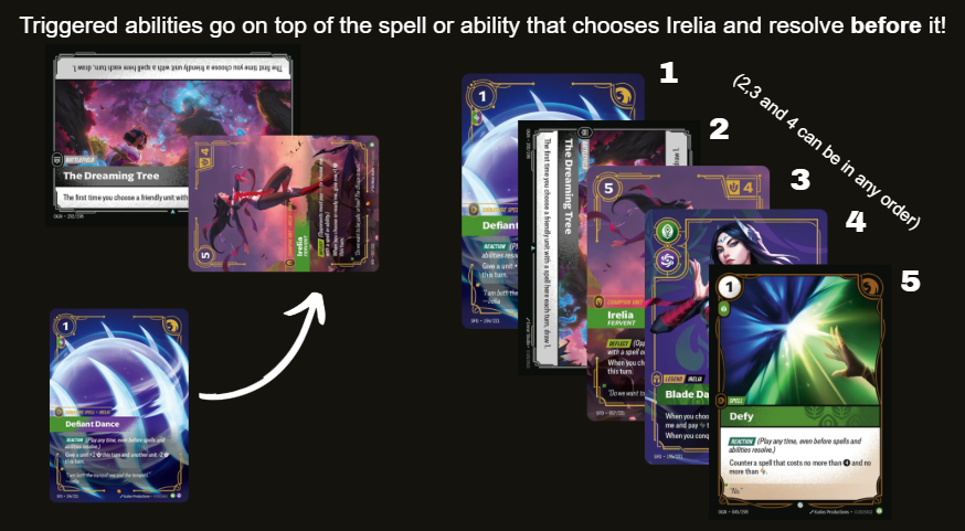 Every day for the last 2 weeks I have been explaining how Irelia(and triggers in general) works. Irelia's trigger goes on chain IMMEDIATELY(376.3).
Defy is in response of the last trigger, targeting the spell at the bottom of the stack.
<a href="/riftboundop/">Riftbound Organized Play</a> <a href="/playriftbound/">Riftbound</a> <a href="/HextechScribes/">Hextech Scribes</a>