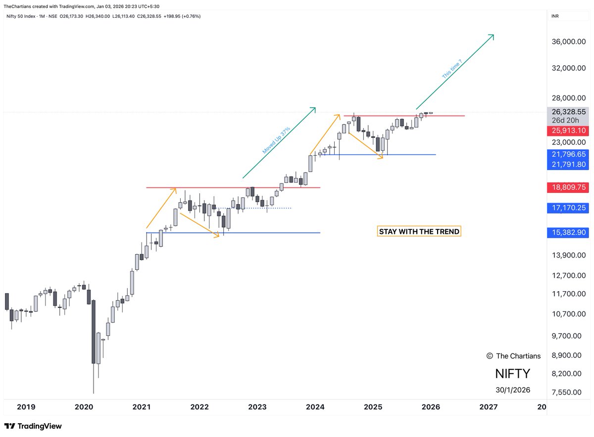 chartians's tweet image. There will always be news. 
Bubble talks. 
War news. 
Deflation/Inflation fears. 
Tariffs, geopolitics, macro noise.  

That part never stops.  

But when you sit and you zoom out at the chart infront of you, you simply cannot ignore it. 
You can’t let what’s in your head…