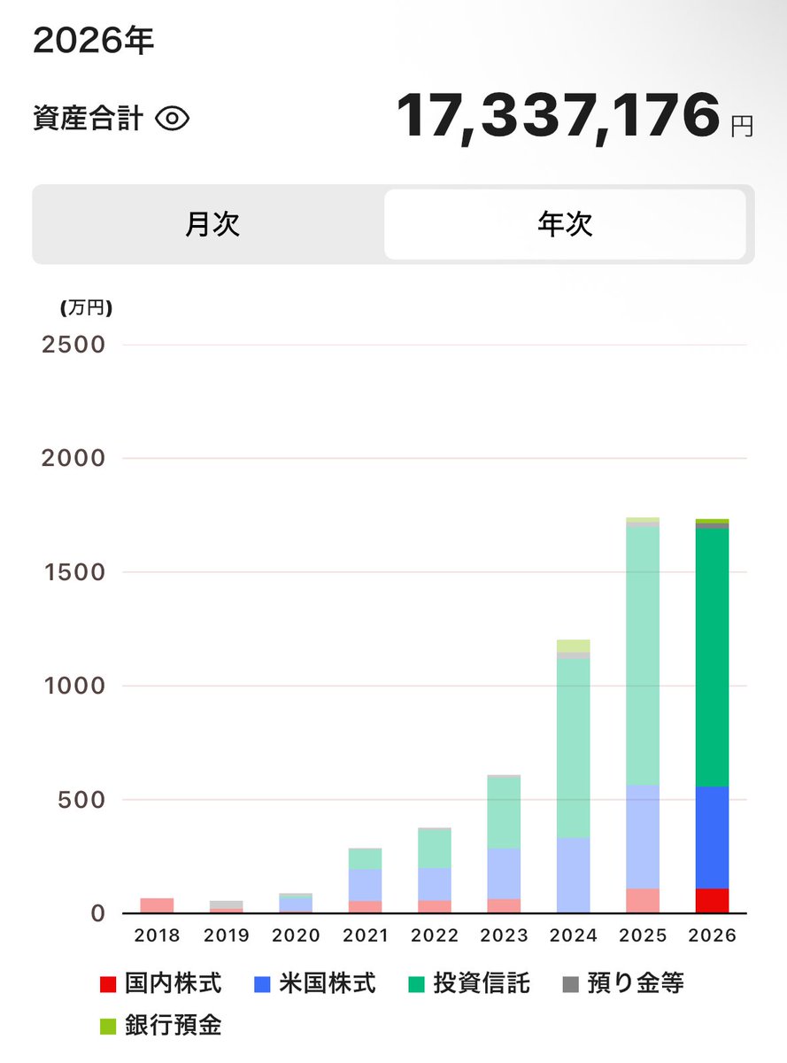 私の資産推移です。 同じ背景の人からすると少ないんですかね？ このほか、SBI証券で200万ぐらいですね。 #資産運用 #FIRE自己紹介 #資産推移