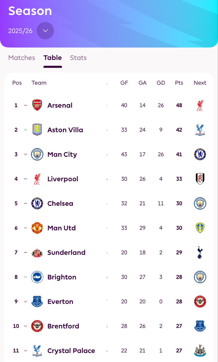 AwJeffers's tweet image. FIVE PL wins on the trot for the Arsenal. The procession to the title by Mikel Arteta’s machine in full flow now🔥⚽️💪. 

6 clear of Villa
7 clear of City
15 clear of Liverpool 😂
18 clear of a manager-less Chelsea 😂
18 clear of Man United 😂
22 clear of Spurs 😂.

And the…