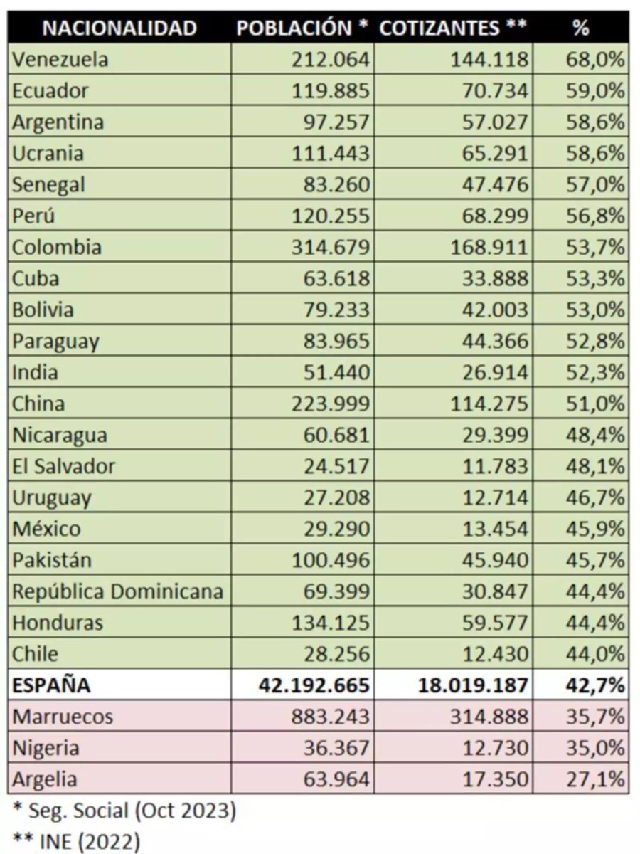 Los Venezolanos son los inmigrantes que más trabajan y aportan en España. 

Si volvéis a casa que sea con la cabeza bien alta, pero sepáis se os echará de menos.
