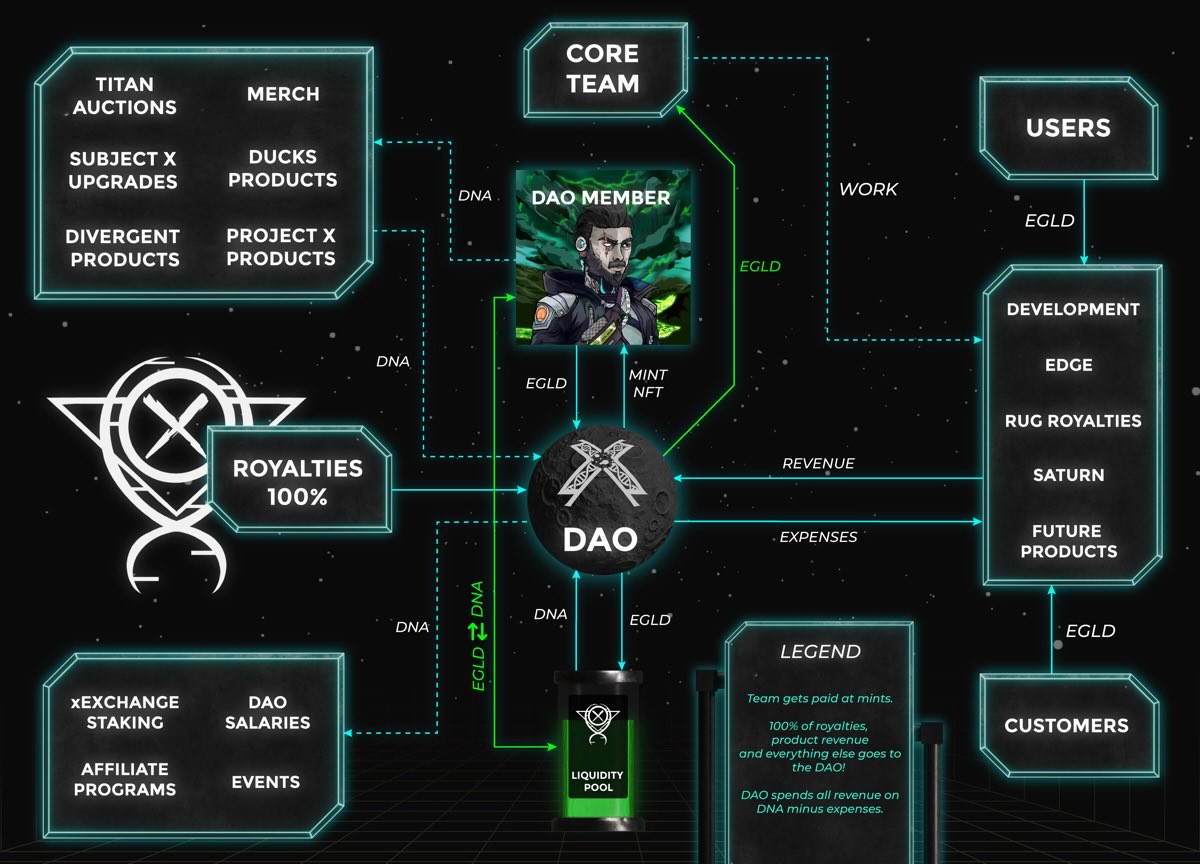 AnduTabacu's tweet image. Whats’s the best yield on MultiversX right now?

Simple answer: @ProjectX_DAO 

How to get it?

1. Buy a Subject X
→ In wallet staking
→ ~80% APR in DNA

2. Stake $DNA on xExchange
→ up to 10% APR

3. Stake $EGLD with Project X
→ up to 15% APR (must do 1 + 2)

Same ecosystem.…