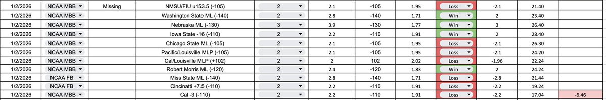 1/2 ScuzzLocks recap:

Claimed: 4-6 (-4.36u)

Actual: 4-7 (-6.46u)

Missing play:
NMSU/FIU u153.5 (-2.10u)