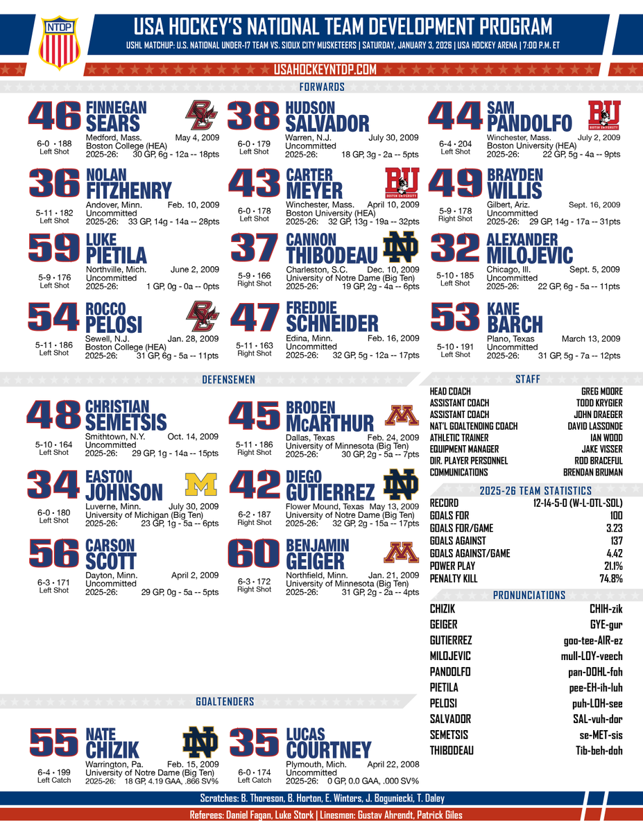 USAHockeyNTDP's tweet photo. Shake and Bake ๐ค
#USAvsSC https://t.co/6EkvpNakZL
