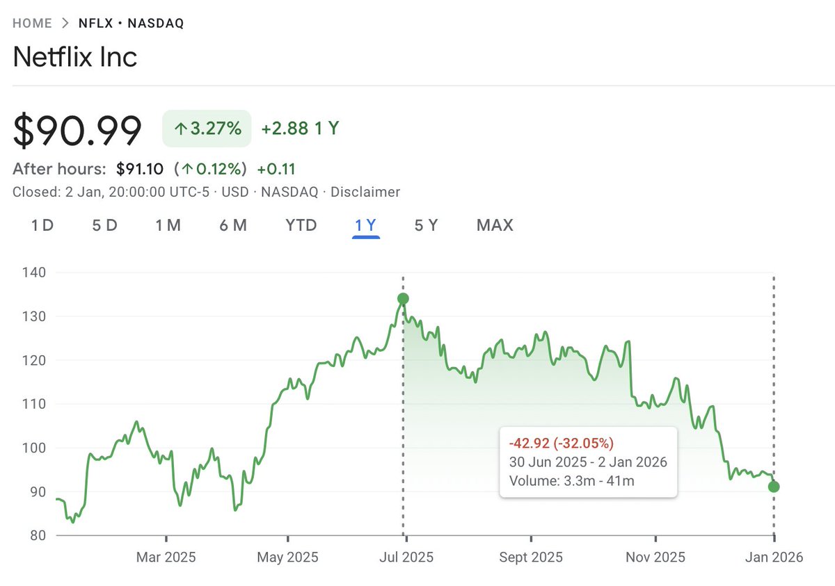rajeshrajans's tweet photo. $NFLX keeps doing its thing but the price is down 32% from ATH. Once the overhang of the WB deal is removed where would this go? https://t.co/GjiShLnERn