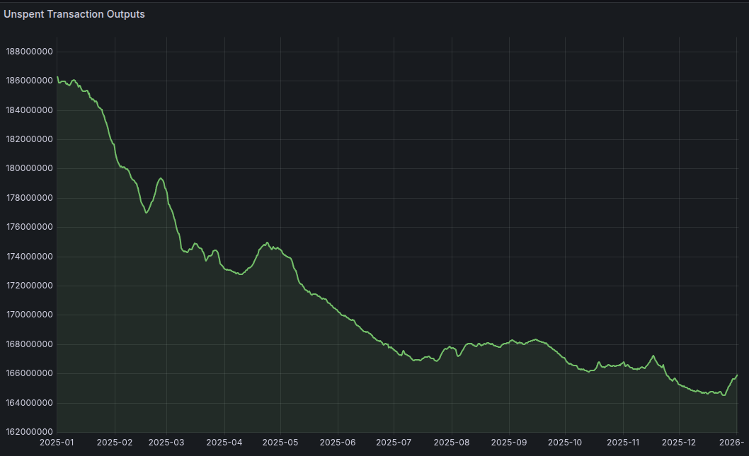 lopp's tweet image. Bitcoin's UTXO set shrank from 186.3M to 165.8M during 2025, removing 1 net UTXO every 1.5 seconds.