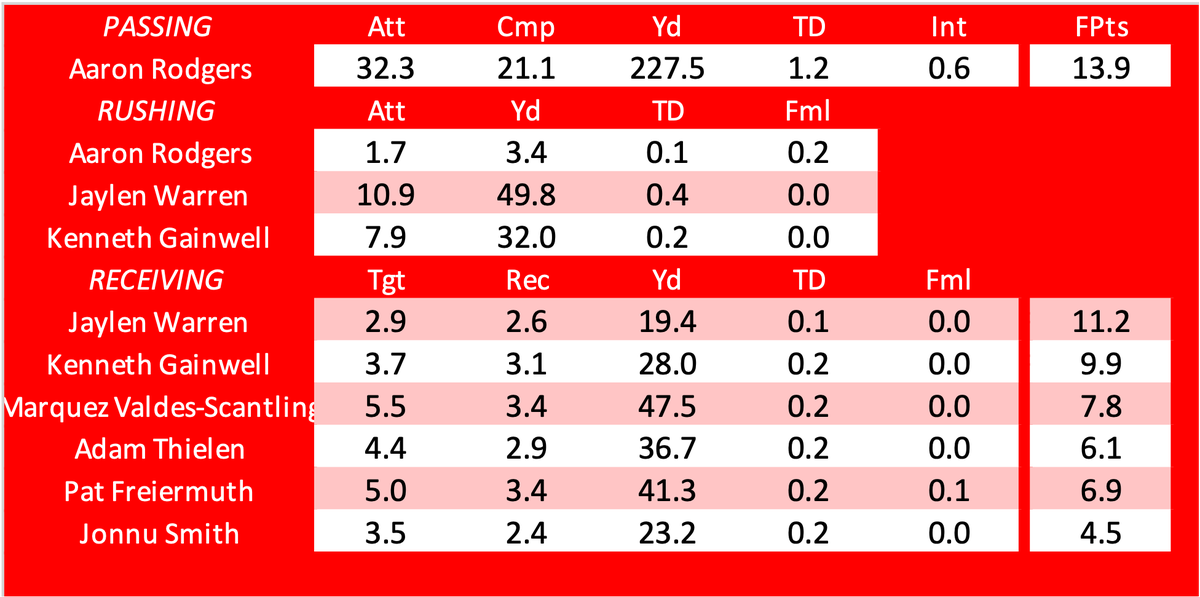 FantasyVolcano's tweet image. Week 18 Fantasy Volcano Projections:  @Steelers
- Aaron Rodgers: 13.9
- Jaylen Warren: 11.2
- Kenneth Gainwell: 9.9
- Marquez Valdes-Scantling: 7.8
- Adam Thielen: 6.1
- Pat Freiermuth: 6.9
- Jonnu Smith: 4.5
#HereWeGo #FantasyFootball