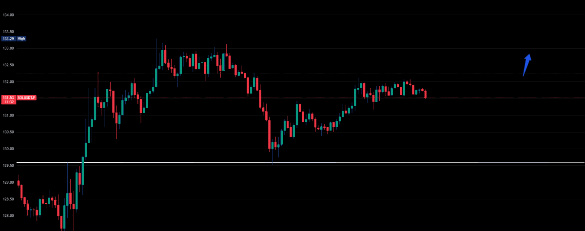 EvanMercer0x's tweet photo. $SOL setting up real nice here, looking like we could see that push to 135 if this momentum holds. https://t.co/UWlrbYXg50