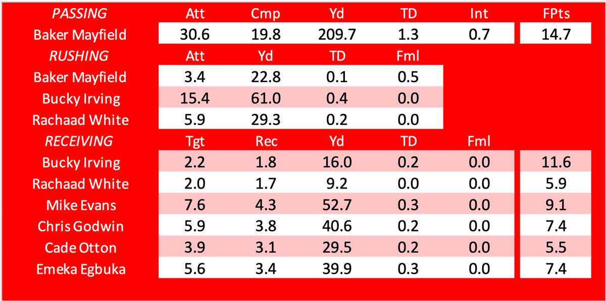 FantasyVolcano's tweet image. Week 18 Fantasy Volcano Projections:  @Buccaneers
- Baker Mayfield: 14.7
- Bucky Irving: 11.6
- Rachaad White: 5.9
- Mike Evans: 9.1
- Chris Godwin: 7.4
- Cade Otton: 5.5
- Emeka Egbuka: 7.4
#WeAreTheKrewe #FantasyFootball
