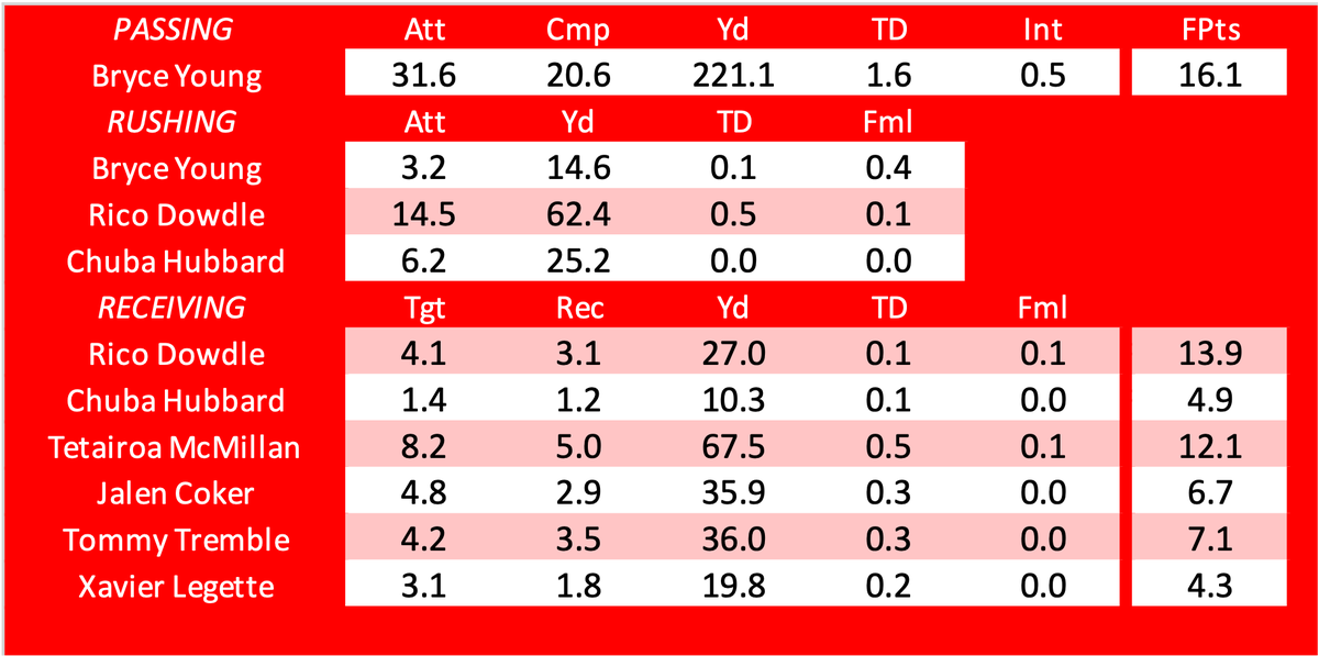 FantasyVolcano's tweet image. Week 18 Fantasy Volcano Projections:  @Panthers
- Bryce Young: 16.1
- Rico Dowdle: 13.9
- Chuba Hubbard: 4.9
- Tetairoa McMillan: 12.1
- Jalen Coker: 6.7
- Tommy Tremble: 7.1
- Xavier Legette: 4.3
#KeepPounding  #FantasyFootball