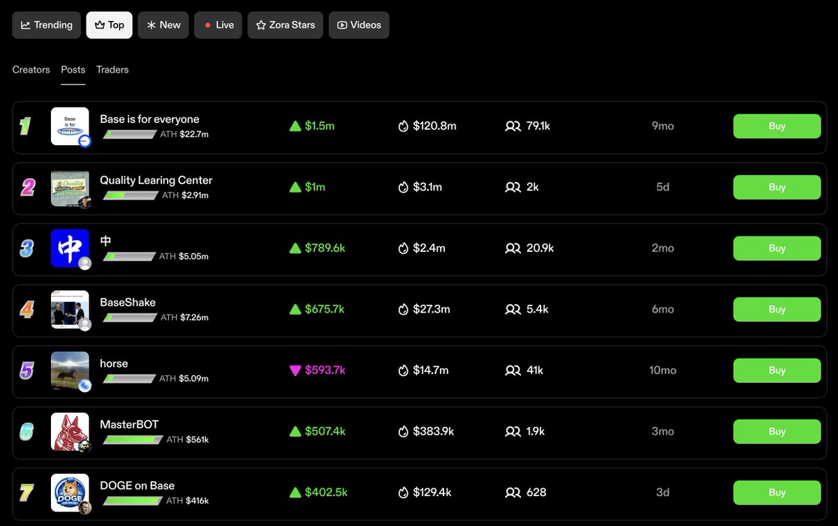 much climb
very wow

top leaderboard
such impress

$DOGE