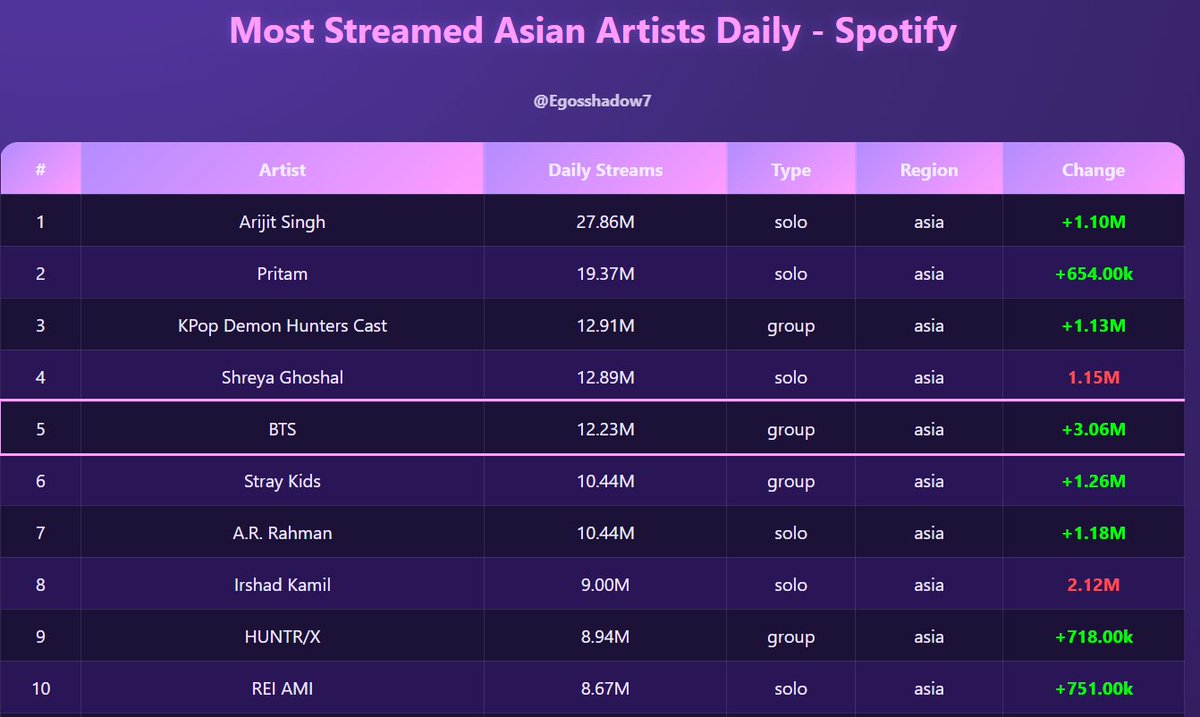 SURPRISE!! 🥳 This is a Spotify Artists Dashboard I built that lets you track daily streams(total,group,asian artists) and total streams for artists in 2026. 

This is a self-project that *I hope* will help with the comeback and also give back to the community. The below updates