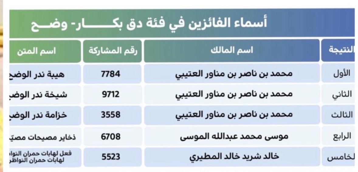 مالك نخبة السلطة : محمد ناصر السلطة المغيري 
في اول مشاركة له حصل على الثلاث المراكز الاولى 
🥇🥈🥉 في شوط الفردي دق بكار - وضح 
والمركز الثاني 🥈 في شلفا ولي العهد وضح 
بيض الله وجه ابو ناصر على هذه الإنجازات 
جمل القبيلة بحضوره المشرف فاله التوفيق ..