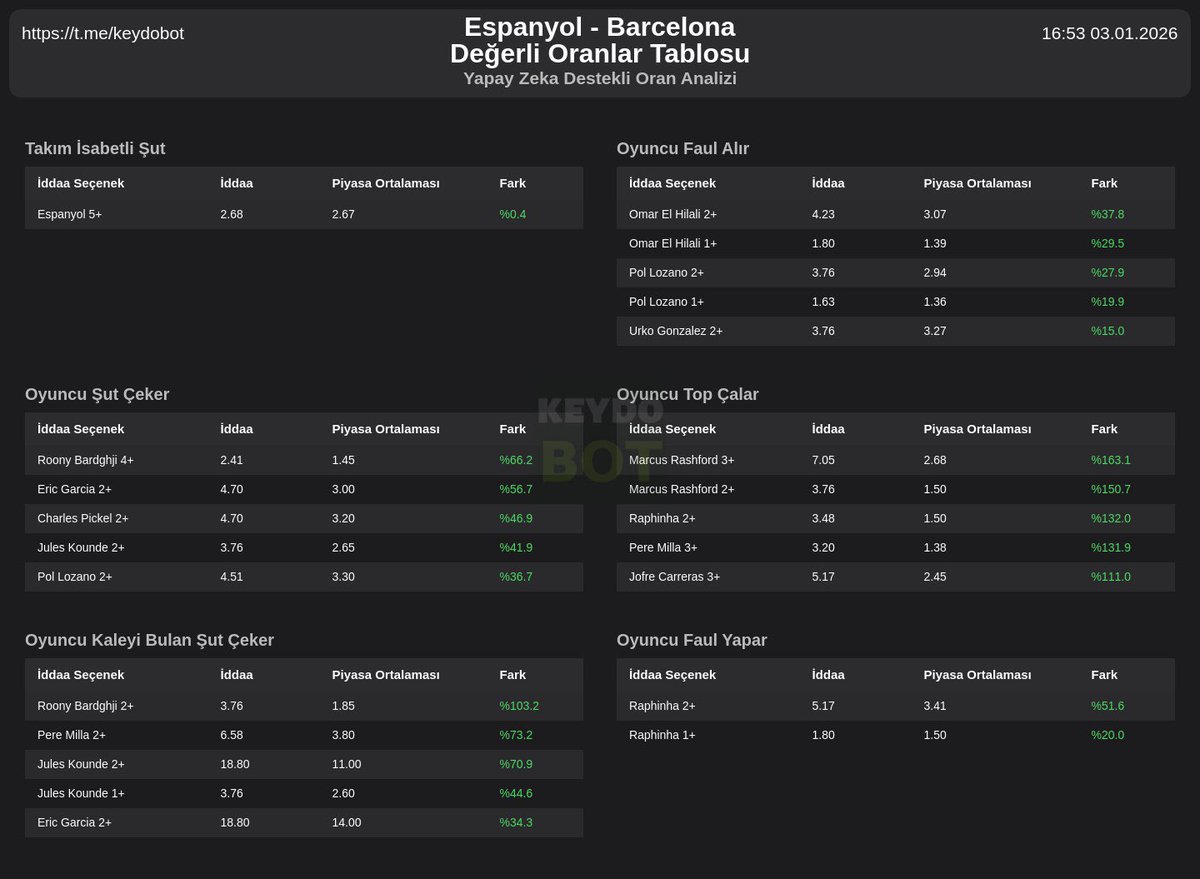 KeydoBot's tweet image. Keydo ile dilediğiniz maçın değerli oranlarını bulmak sadece saniyeler alır.

Telegram üzerinden ücretsiz kullanabilirsiniz, link profilde.