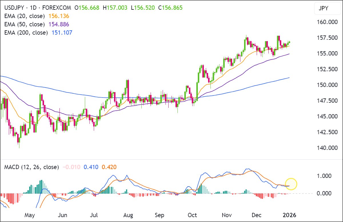 Is this bullish MACD crossover in USD/JPY signaling a genuine continuation  higher, or is it a potential bull trap near key resistance levels?  https://t.co/jl1AhOgTuj