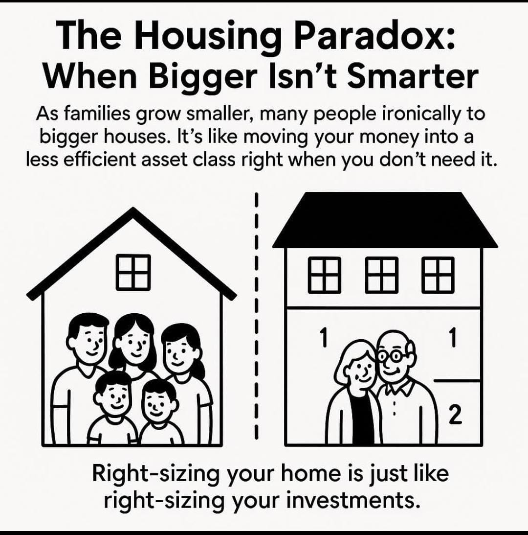 fundztree's tweet image. Bigger homes don’t always mean smarter living. As families shrink, many upgrade to larger houses, locking more money into a low-efficiency asset.Wealth grows when assets match life stages.
Right-size your home. Right-size your investments.

#PersonalFinance #WealthThinking