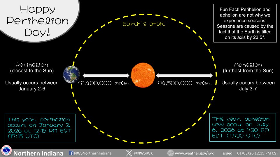 NWSIWX's tweet photo. Happy perihelion day! ☀️🌎 Right now, at 12:15 PM EST on January 3rd, the Earth is 91.4 million miles from the Sun, the closest that it will be this entire year! Aphelion, when the Earth is furthest from the Sun, occurs on July 6th this year. https://t.co/3clsnmhMUx