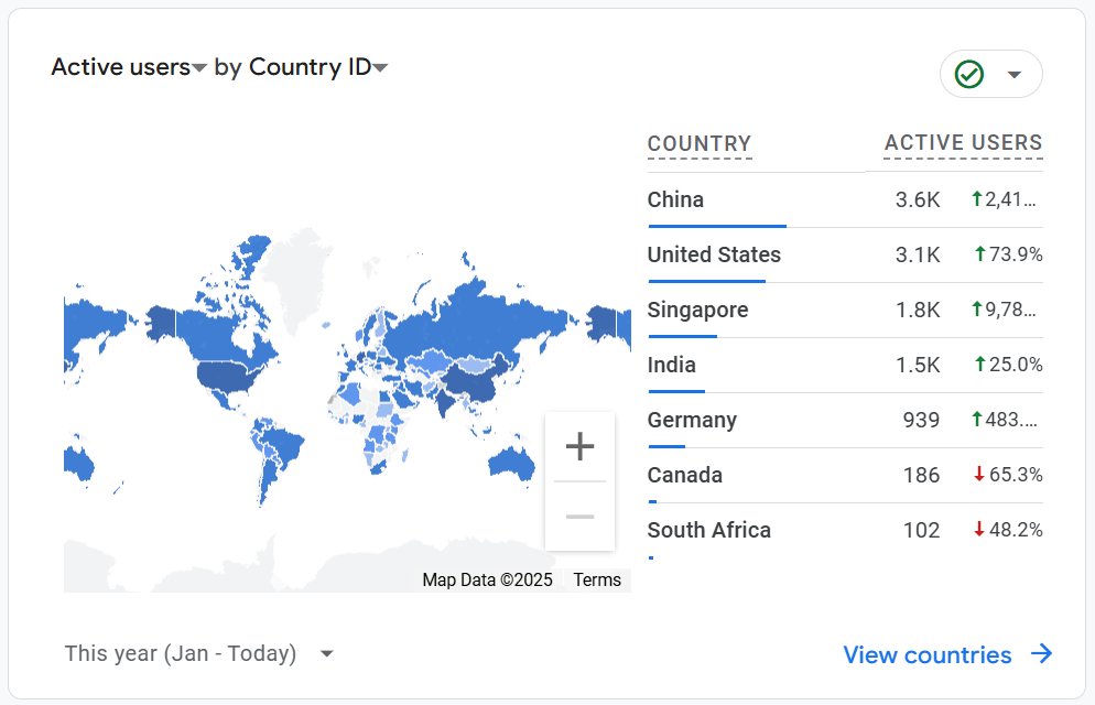 loves_cloud's tweet photo. 2025, the year that brought most active users (and bots) to our website, ever. https://t.co/7czvu44mFW