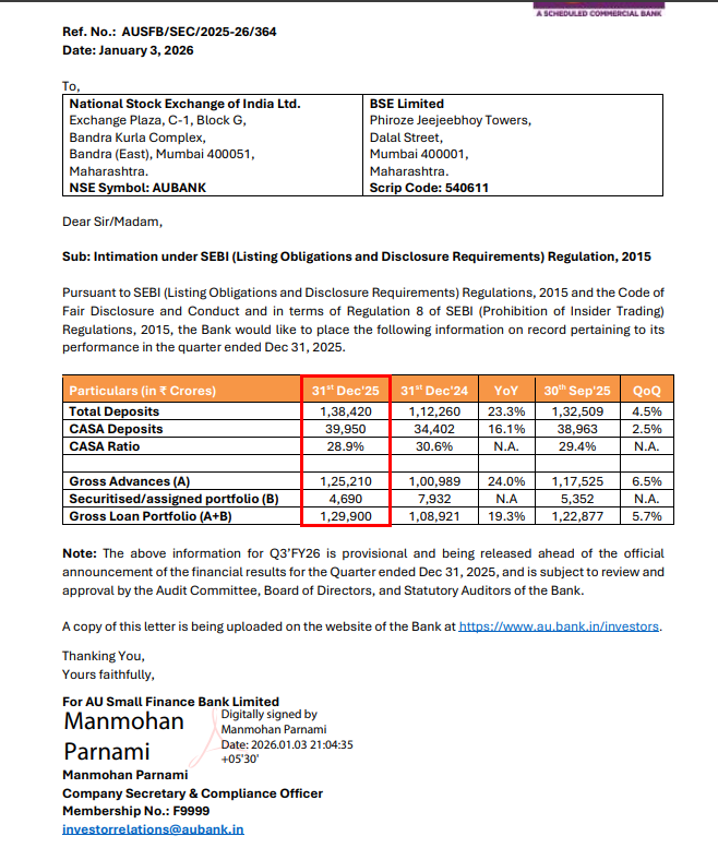 gaze_observer's tweet photo. AU Small Finance Bank Ltd Q3FY26 Business Update:-
#ausmall #Nifty #Q3FY26 #stockmarket
โ Gross Loan Portfolio (+19.3% YoY & +5.7% QoQ)
โ Gross Advances (+24% YoY & +6.5% QoQ)
โ Total Deposits (+23.3% YoY & +4.5% QoQ)
โ CASA Deposits (+16.1% YoY & +2.5% QoQ)
โ CASA Ratio 28.9% vs 30.6% YoY & 29.4% QoQ