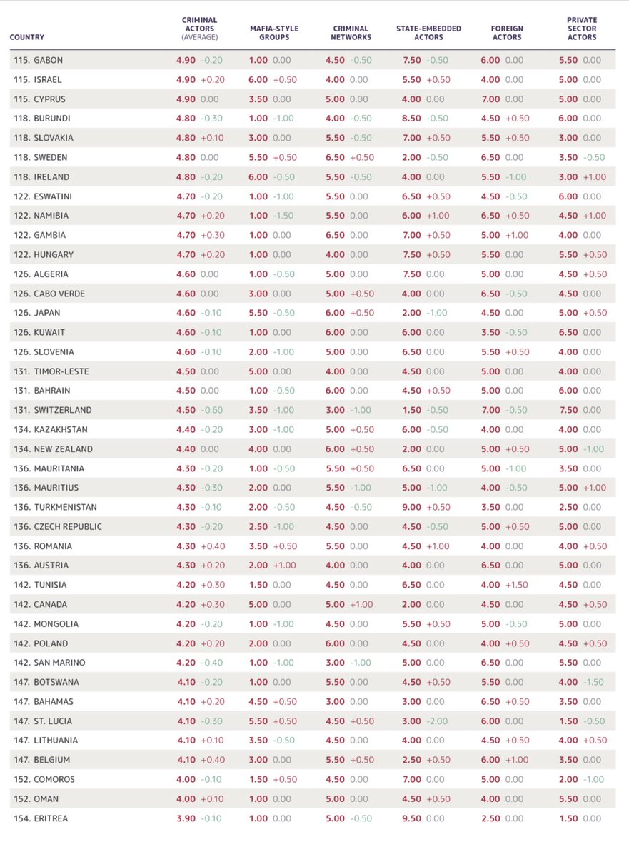 Global Organized Crime Index 2025

Criminal Actor Scores

1. Congo, Dem. Rep.🇨🇩
2. Myanmar🇲🇲
3. Paraguay🇵🇾
4. Colombia🇨🇴
5. Central African Rep.🇨🇫
6. Honduras🇭🇳
7. Lebanon🇱🇧
8. Ecuador🇪🇨
8. Iraq🇮🇶
10. South Africa🇿🇦
11. Syria🇸🇾
13. Somalia🇸🇴
13. Venezuela🇻🇪
13. Türkiye🇹🇷
13.