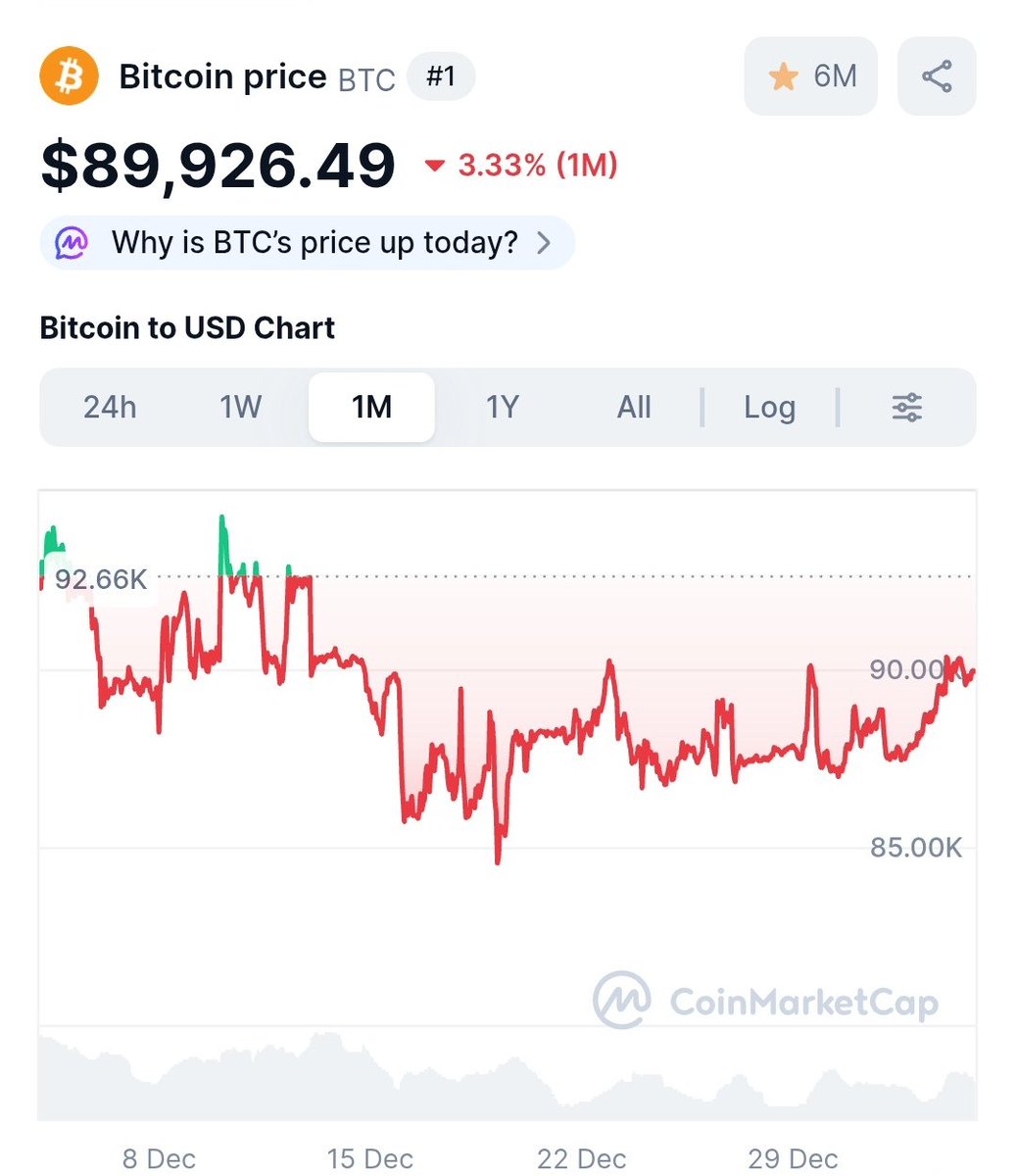 ビットコイン、騰がるといいなぁ。 （私の予想なんて外れたら良いのに…） $BTC #仮想通貨 #暗号資産
