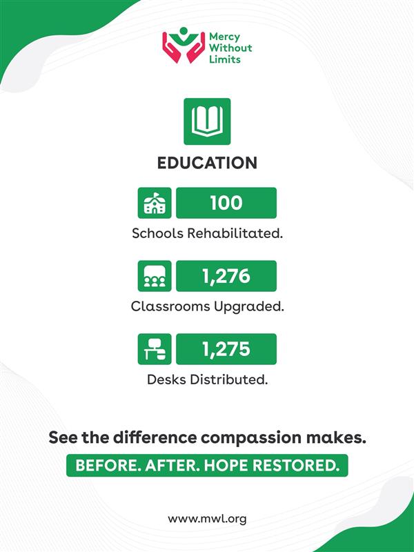 MWlimits's tweet image. Your support is helping restore education across Syria. More than 100 schools were rehabilitated, and many futures set back on track. #MWLimits