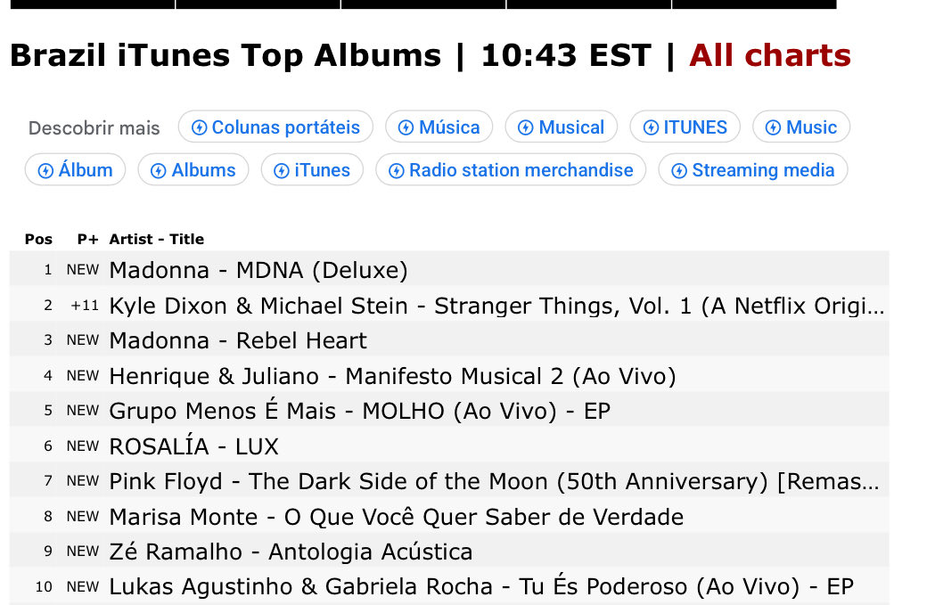 SiteMadonnaBR's tweet image. Quase 14 anos após o seu lançamento, o álbum MDNA é #1 no iTunes Brasil.

O álbum Rebel Heart também aparece na parada, em #3!