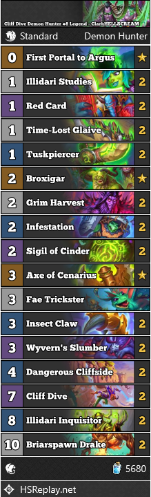[STANDARD] <a href="/ClarkHELLSCREAM/">Tony Gabagool</a> reached #8 Legend with Cliff Dive Demon Hunter.

Score: 23-7

▼ Deck Code and more:
hearthstone-decks.net/cliff-dive-dem…

#StandardHS #Hearthstone