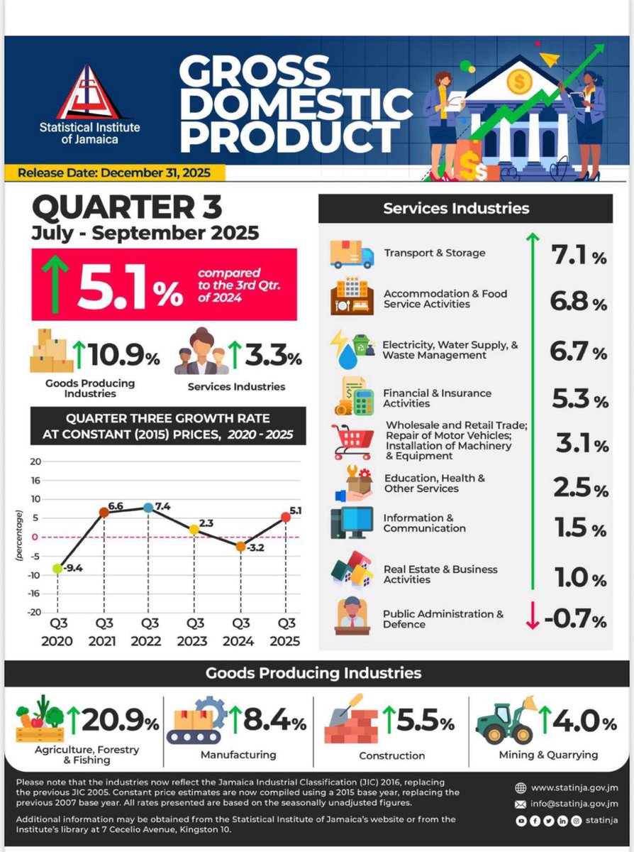 STATIN’s figures confirm that Jamaica’s economy grew by a strong 5.1% in the quarter ended September 2025. This performance is the result of the hard work of our people, the recovery of key industries, and disciplined economic management. 

While challenges remain, we remain