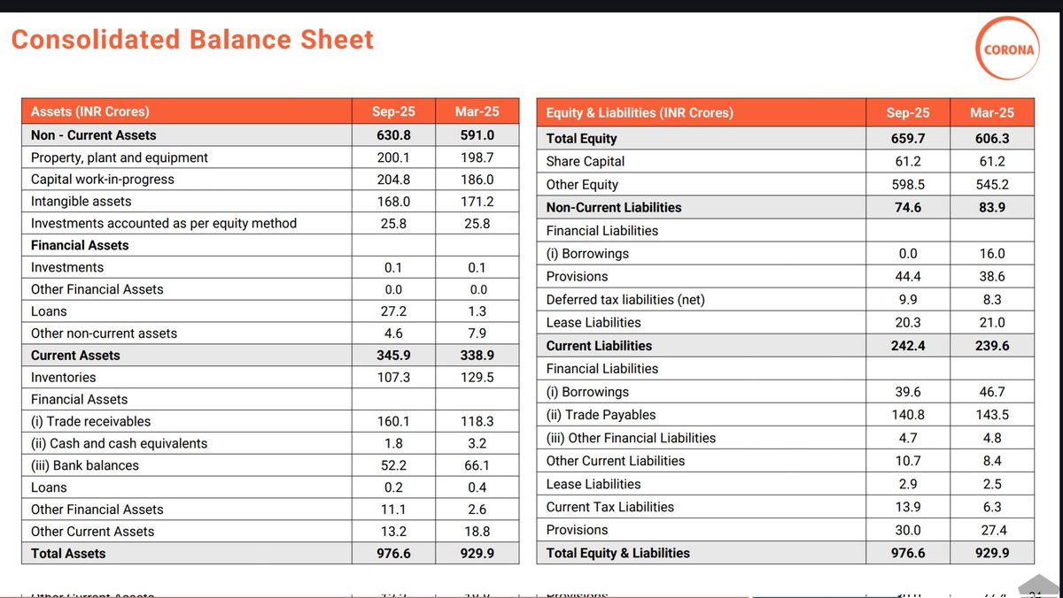 #CORONA REMEDIES QUARTERLY RESULTS