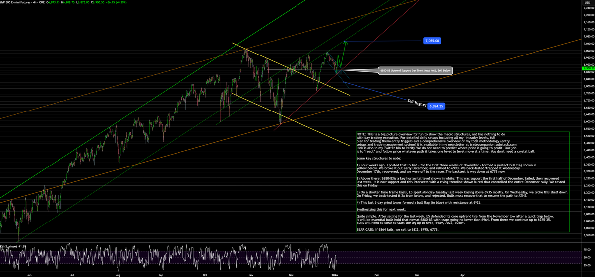 AdamMancini4's tweet photo. Big Picture View: After +225 point rally, #ES_F sold last 4 days of 2025. We bottomed Fri at trendline support from Nov. Decision Time

Plan Next Week: 6885, 6864=supports. Must hold to keep 6925-35 live. Dip, then breakout to 6964, 6989, 7020

If 6864 fails, sell to 6822, 6796 https://t.co/fIKr5lcKFL