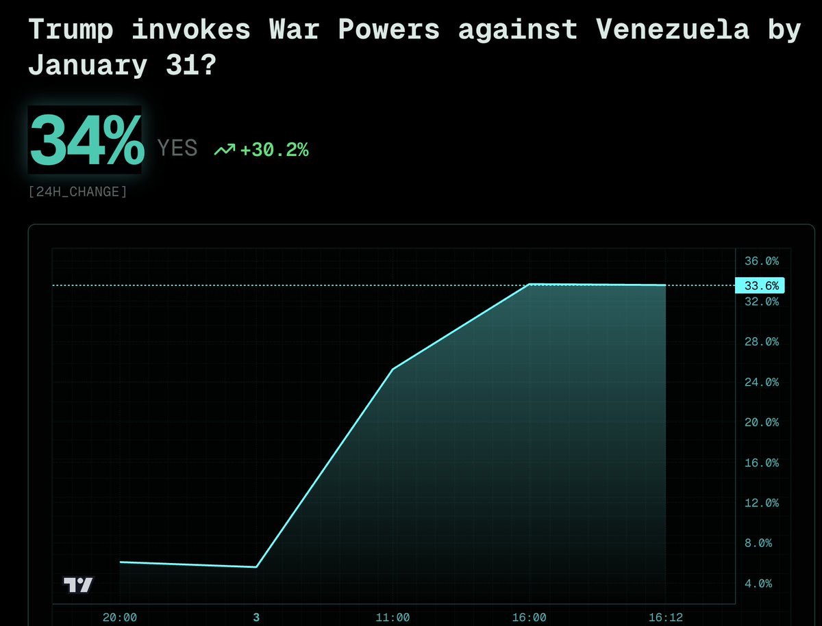 FateTerminal's tweet image. Breaking News: Reports circulating within prediction and derivatives markets indicate a sharp increase in “Yes” positioning tied to a scenario in which former U.S. President Donald Trump invokes War Powers against Venezuela by January 31, including the capture of President…